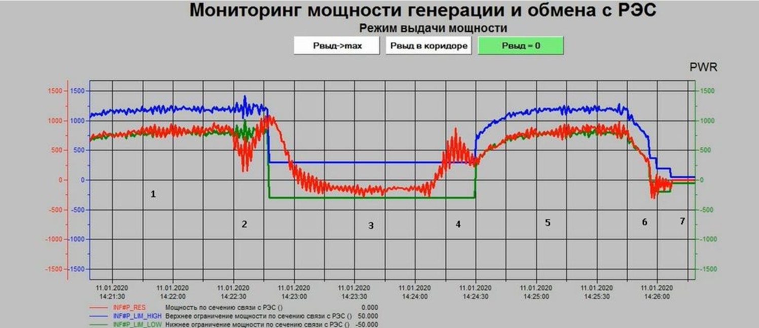 Осциллограмма параллельной работы Минингрида