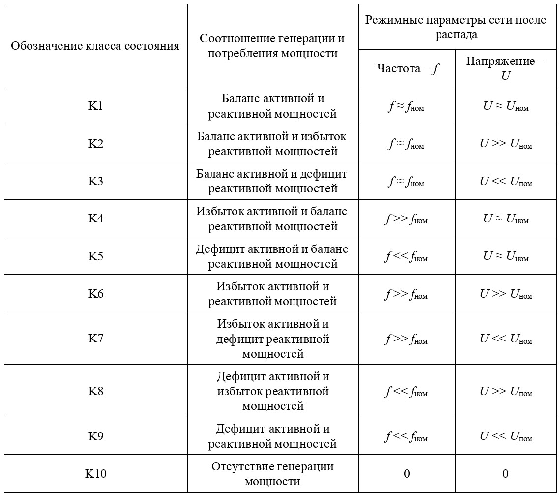 Классы мощности