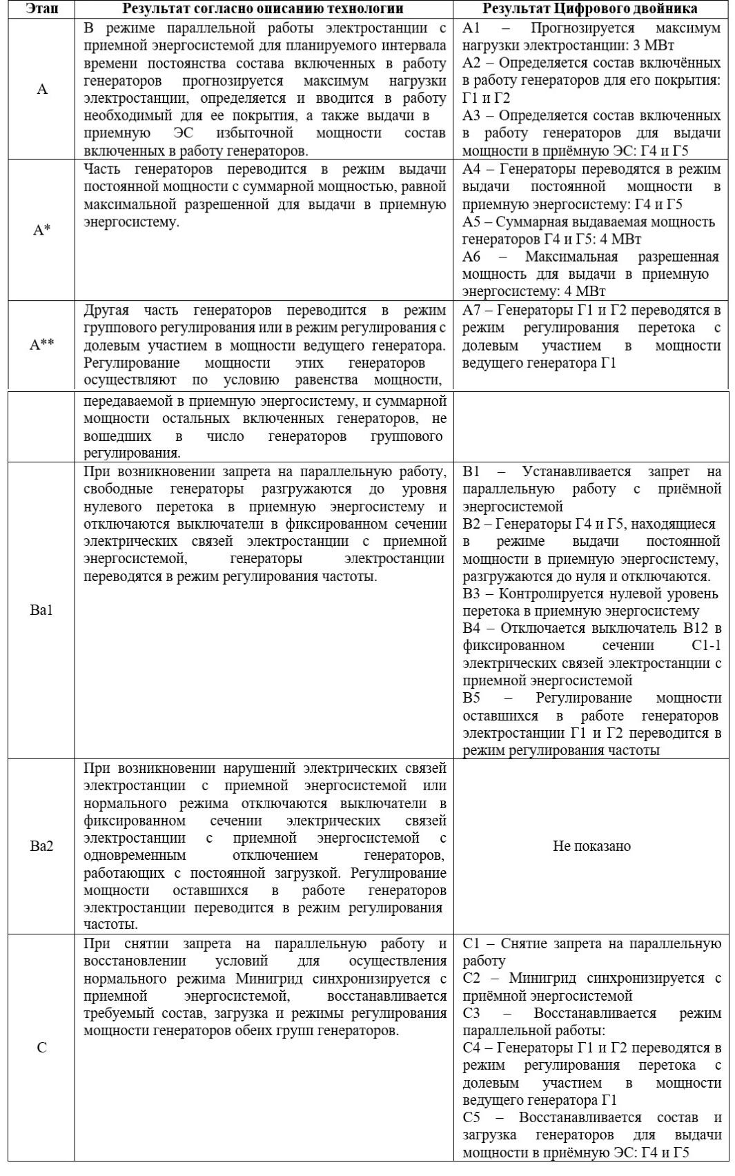 Сравнение результатов, определенных моделью технологии и результатов работы симулятора Минигрид