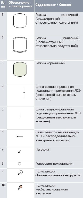 Таблица 3. Обозначения к маршрутной карте