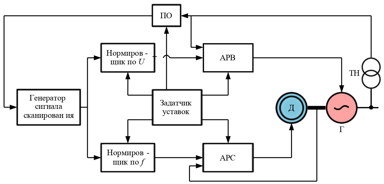 блок-схема системы регулирования мощности и напряжения генератора