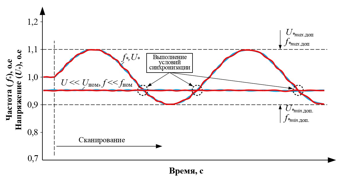 график с условиями синхронизации