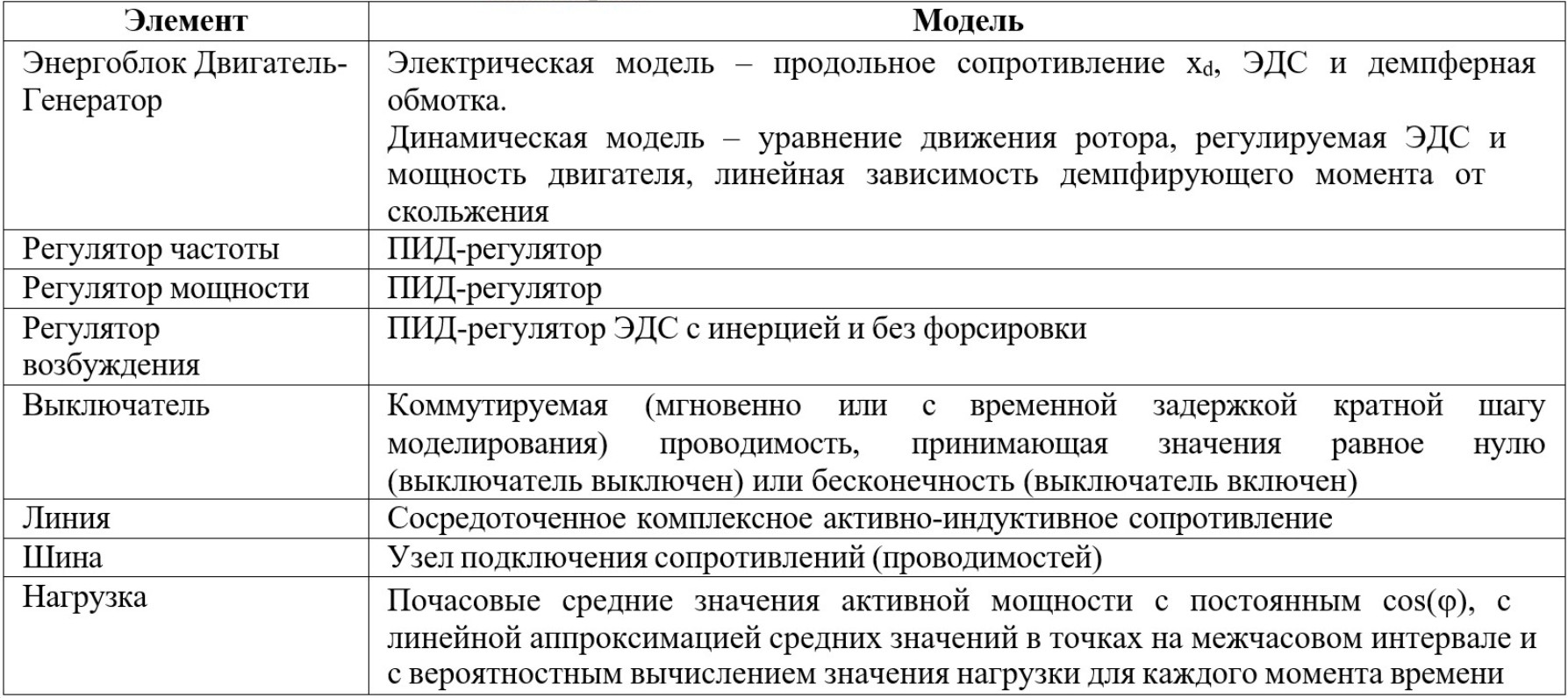 Таблица с моделями элементов Минигрид