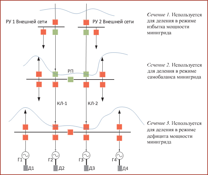 Схема минигрида c тремя возможными сечениями для отопления