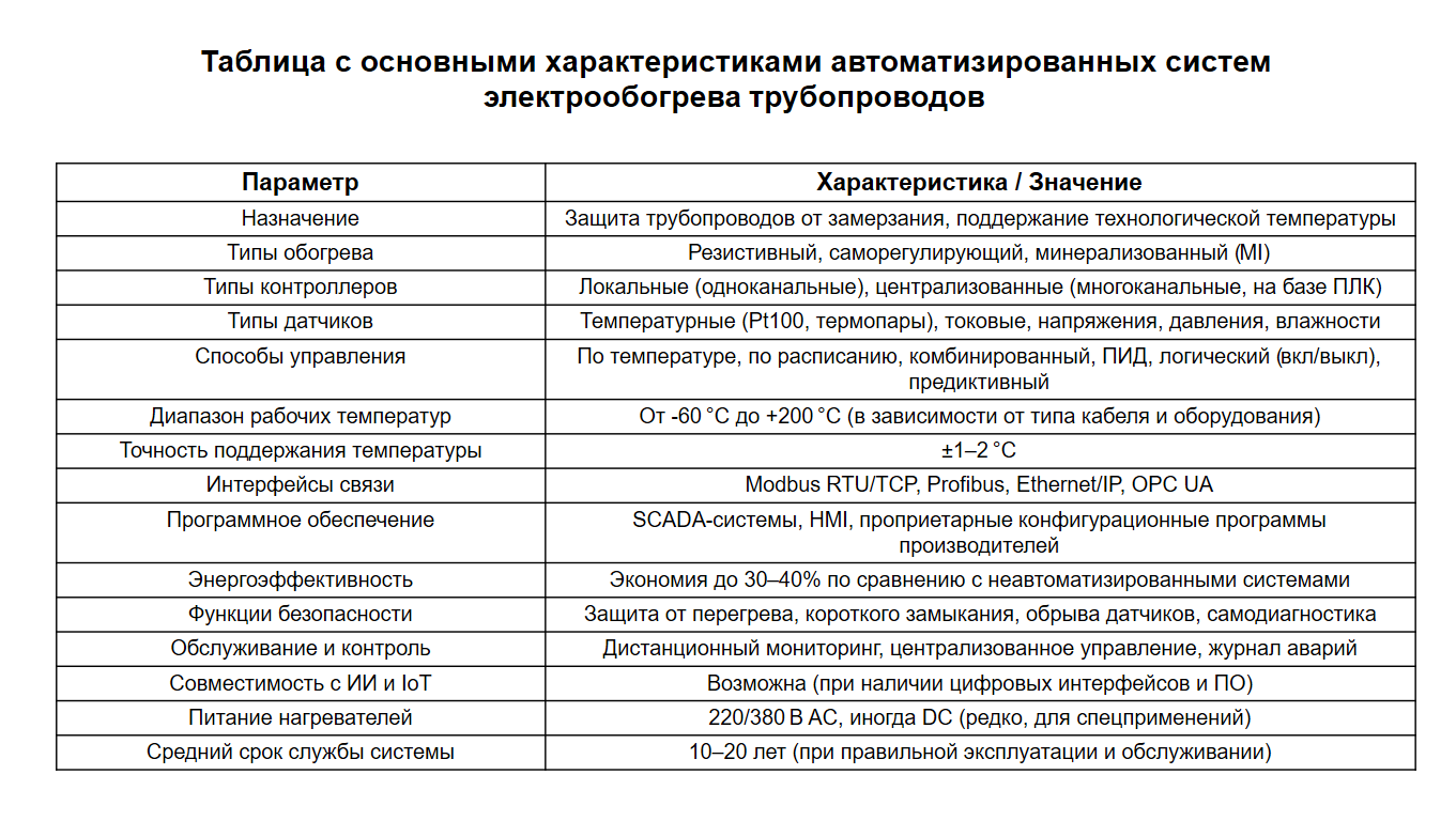 Таблица с основными характеристиками автоматизированных систем электрообогрева трубопроводов