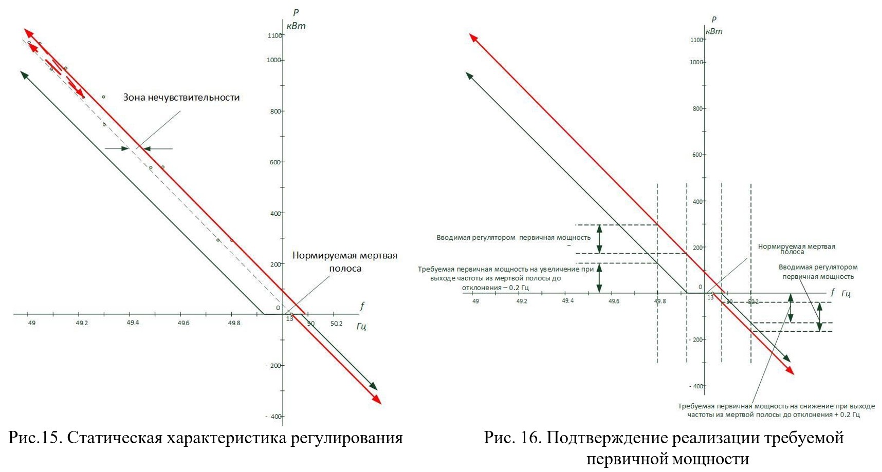 характеристика регулирования по частоте вращения вала энергоблока