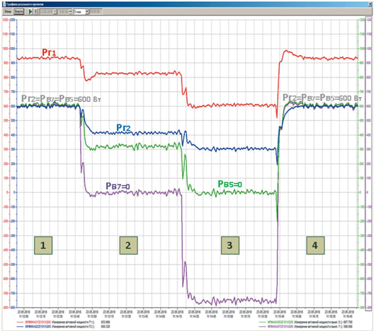 Рис. 5. Осциллограмма изменений режимов работы и загрузки генераторов полустанции