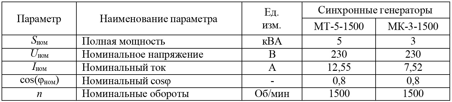 Таблица параметров синхронных машин