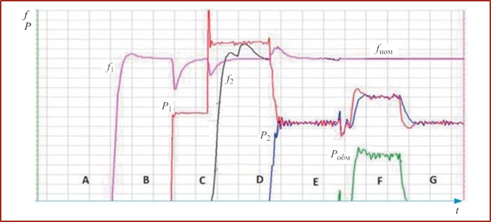 Графики изменения режимных параметров в процессе управления минигридом авmооnераmором системной автоматики, зарегистрированные на физической модели