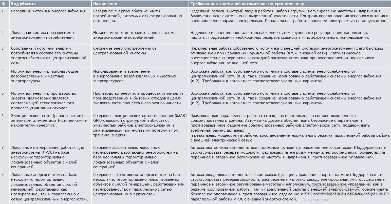 Таблица 1. Особенности назначения и требования к системной автоматике объектов с малой генерацией