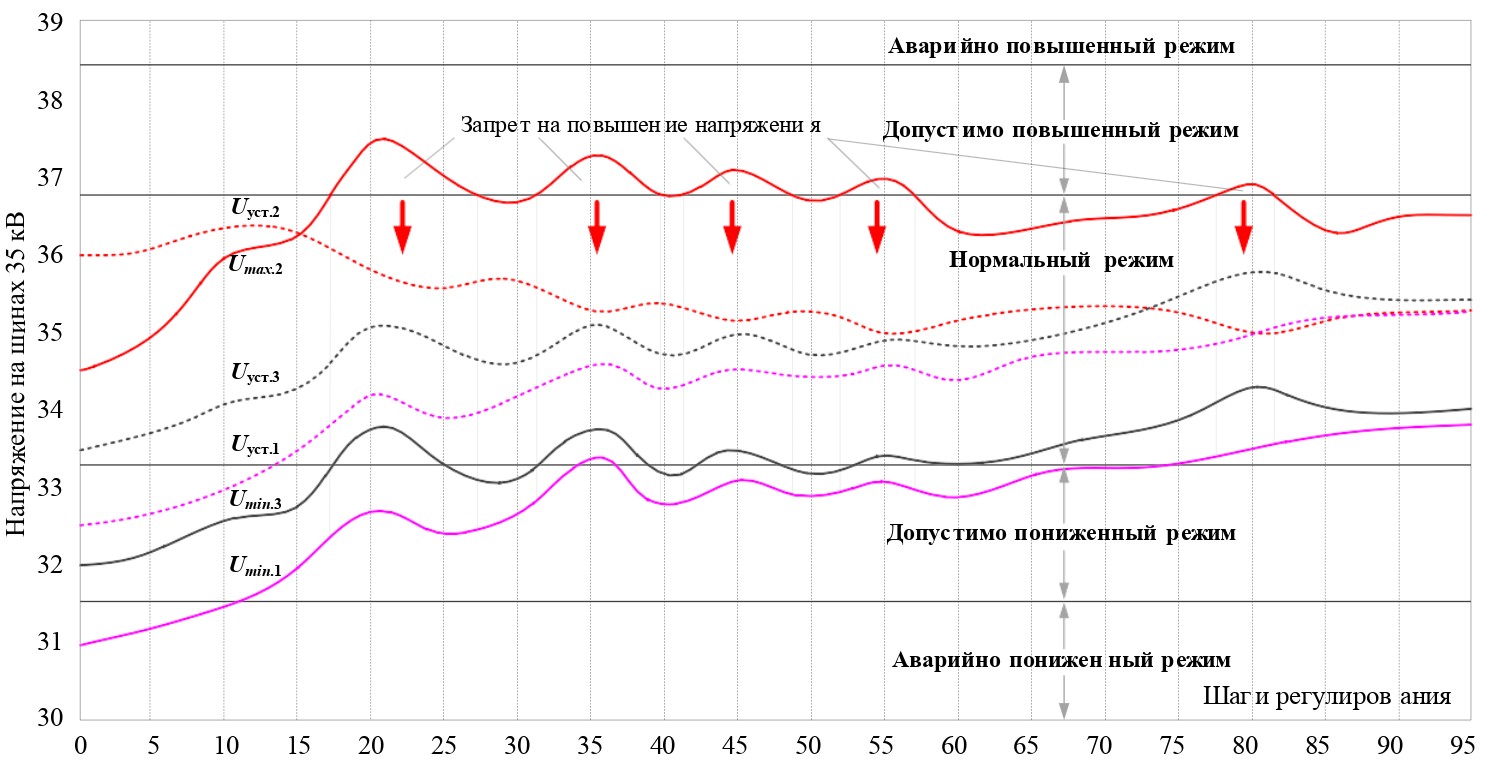 График расчета