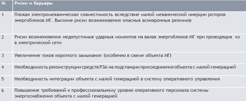 Таблица 2. Технологические барьеры и риски параллельной работы МГ с сетью