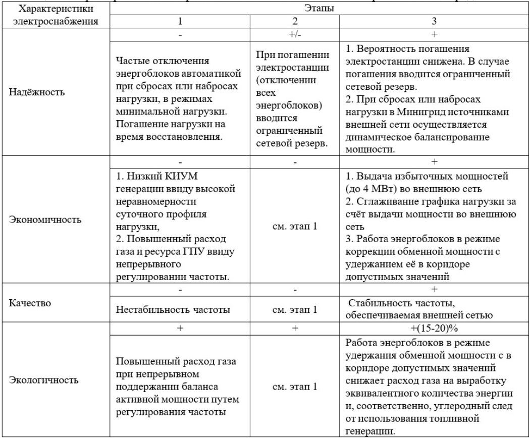 Таблица характеристик электроснабжения