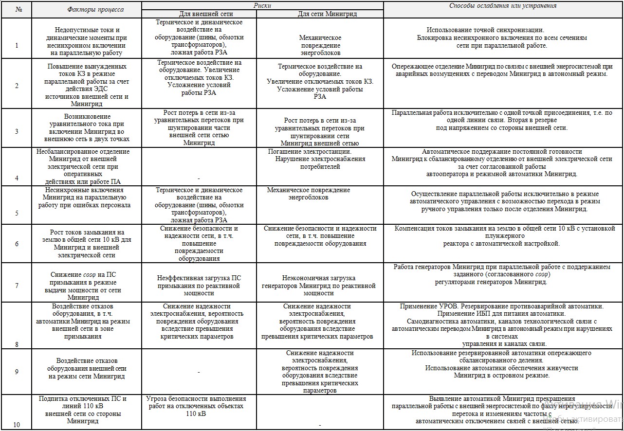 Таблица основных рисков параллельной работы